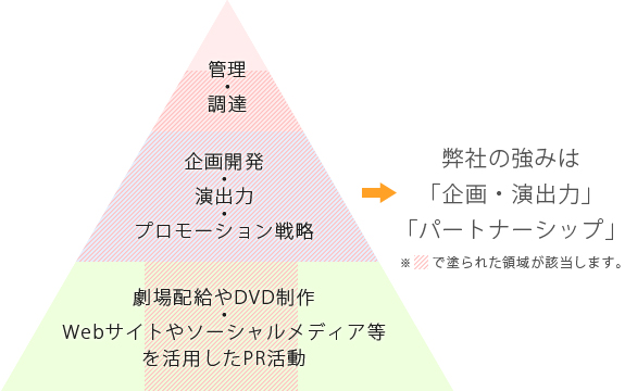 弊社の強みは「企画・演出力」と「パートナーシップ」